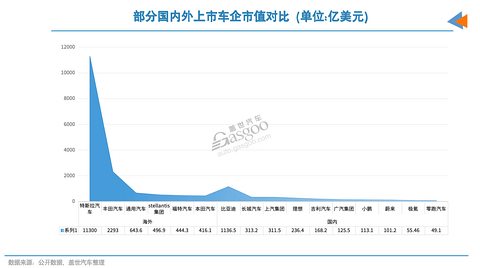 中国车企市值仅占全球10%,被低估了?