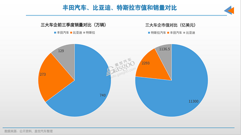 中国车企市值仅占全球10%,被低估了?