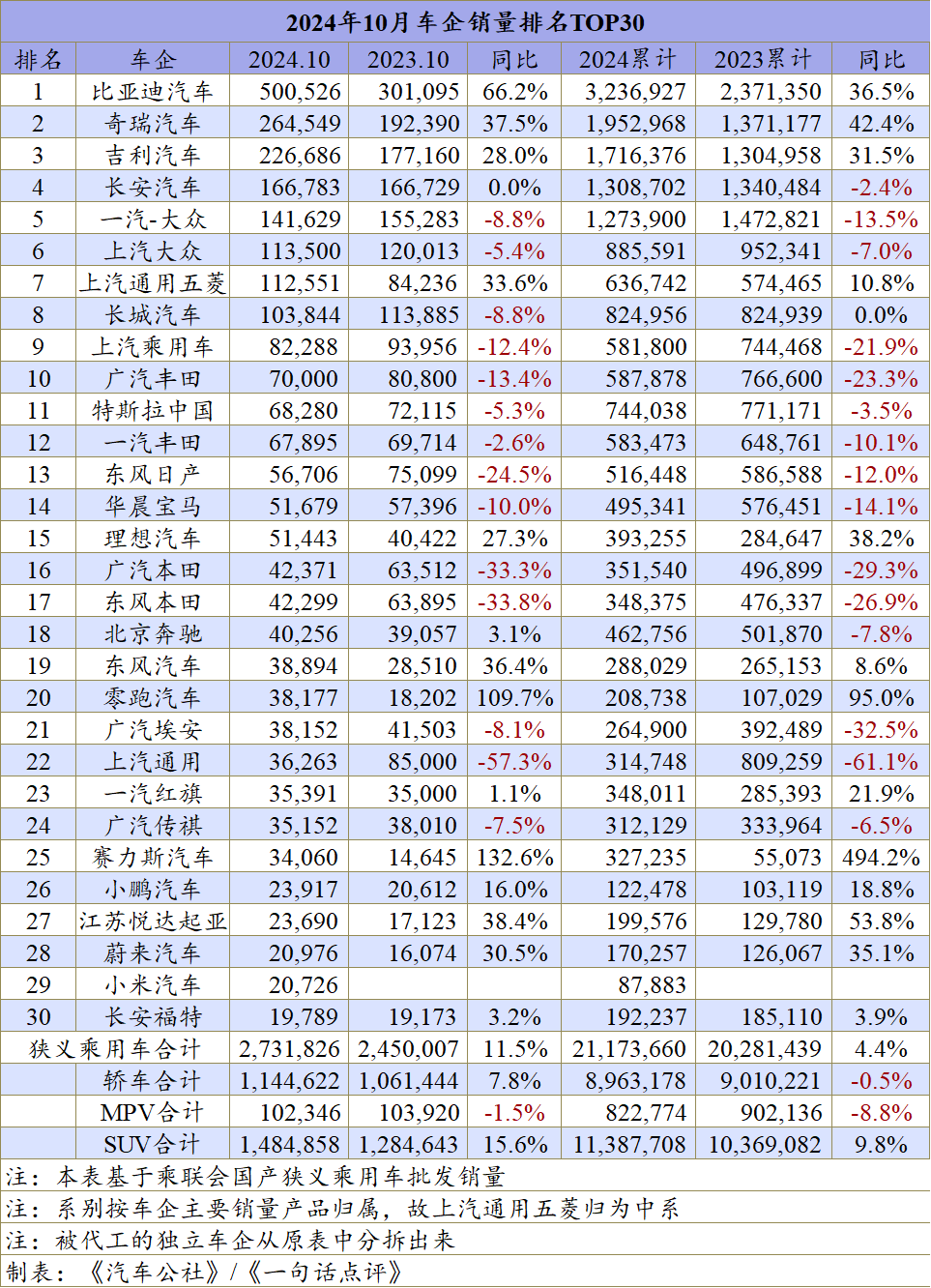 10月車企排名：全年最慘車企是誰？