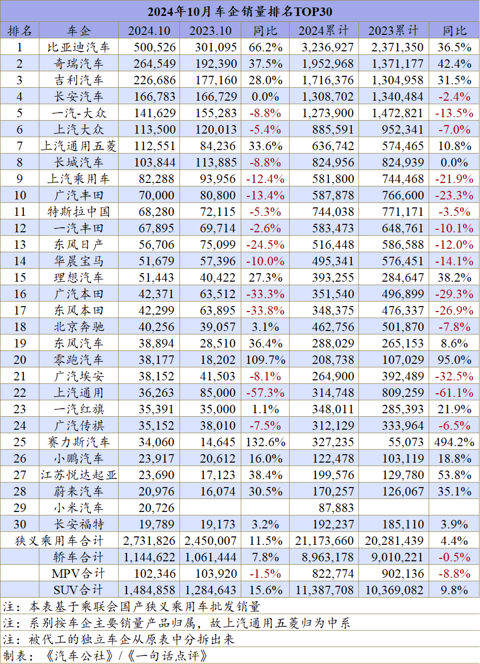 10月车企排名：全年最惨车企是谁？