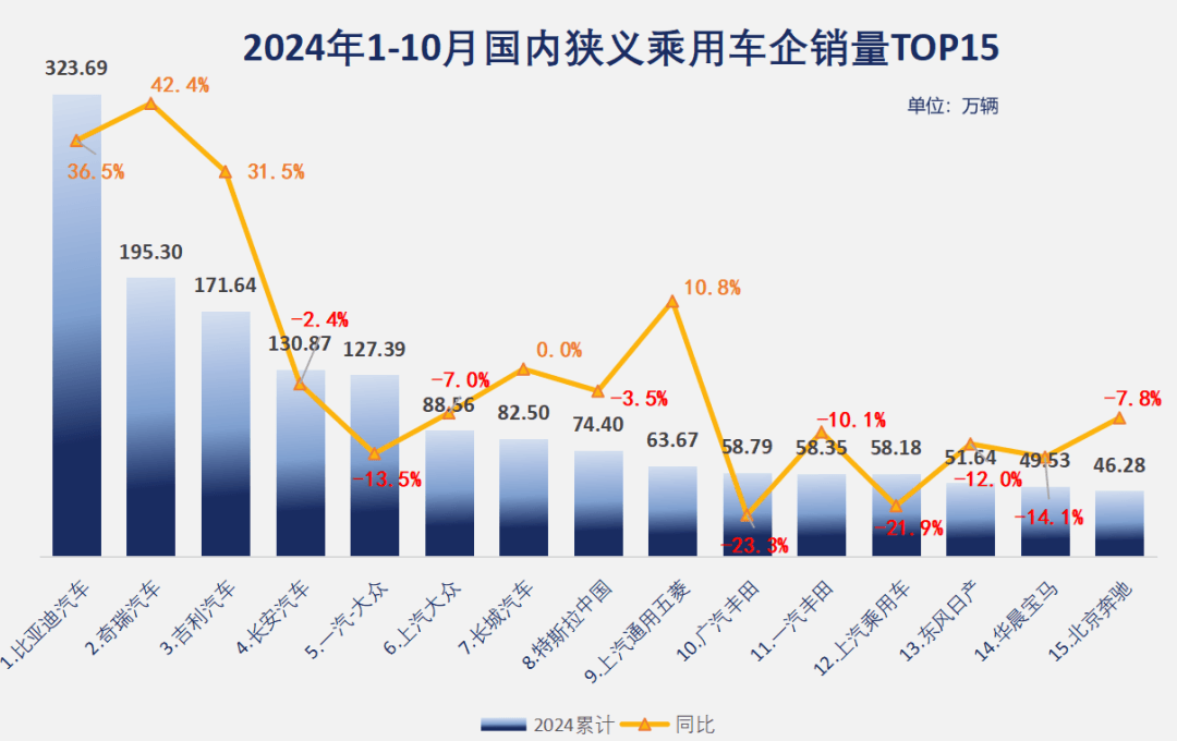 10月車企排名：全年最慘車企是誰？