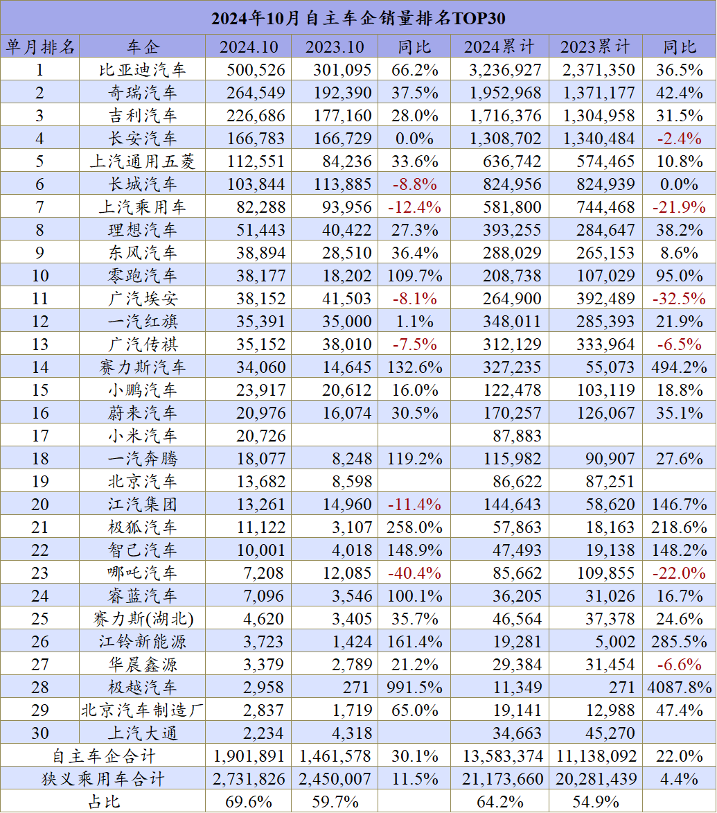 10月車企排名：全年最慘車企是誰？