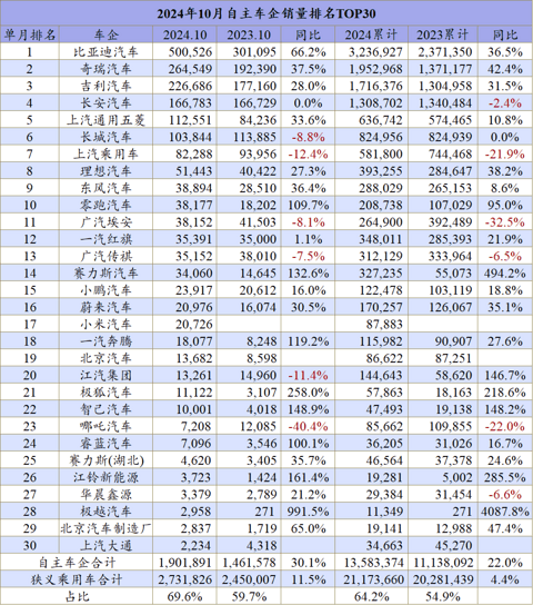 10月车企排名：全年最惨车企是谁？