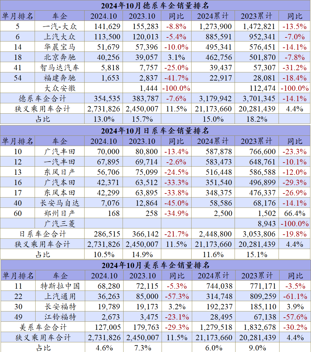 10月車企排名：全年最慘車企是誰？