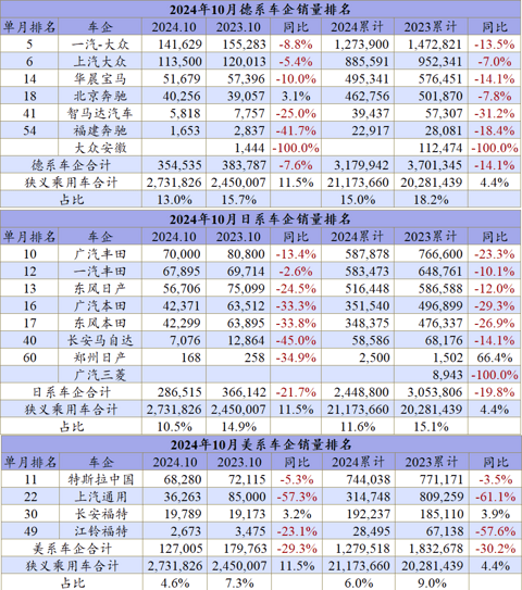 10月车企排名:全年最惨车企是谁?
