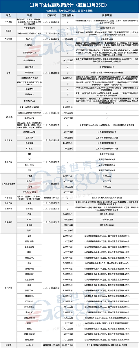 11月车市“价格战”持续升温,最高优惠达11万元