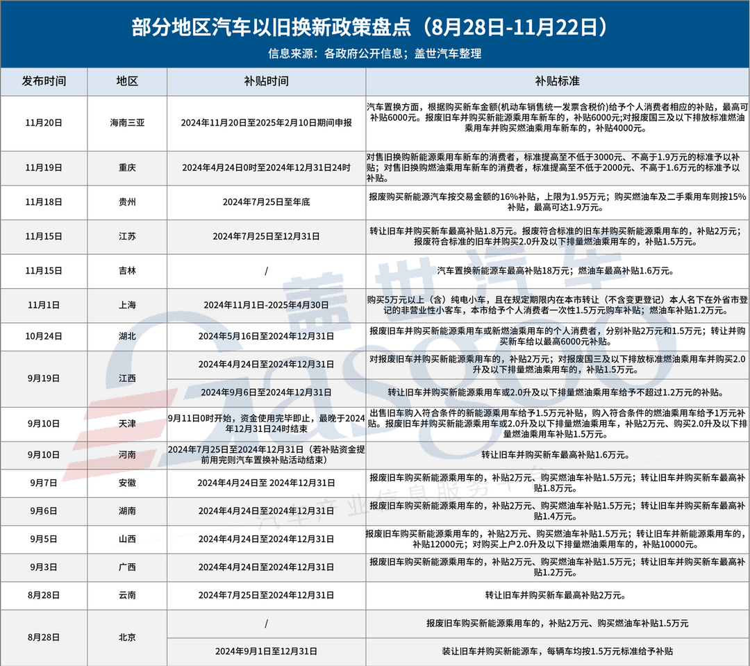 多地汽车“以旧换新”补贴一览：最高补贴2万元