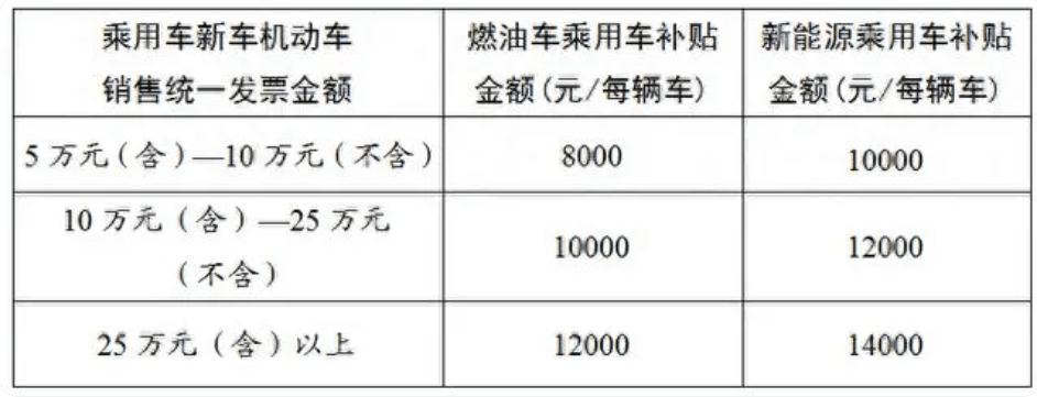 多地汽车“以旧换新”补贴一览：最高补贴2万元