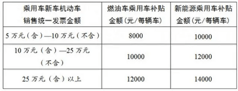 多地汽车“以旧换新”补贴一览:最高补贴2万元