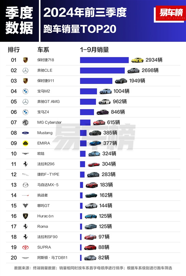 中国前九月跑车销量榜：保时捷第一 两款国产车上榜