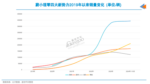 蔚来2026年盈利梦,难度几颗星?