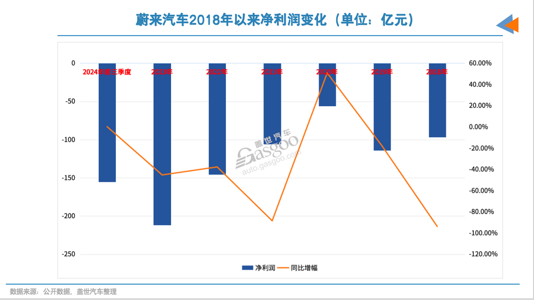 蔚來2026年盈利夢，難度幾顆星？