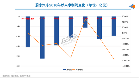 蔚来2026年盈利梦,难度几颗星?