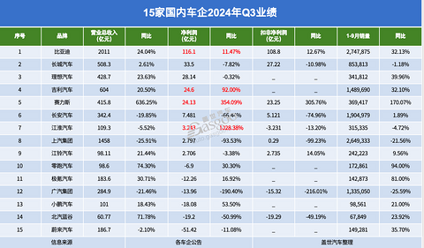 国内车企Q3财报：盈利大洗牌，民营车企占据前五席