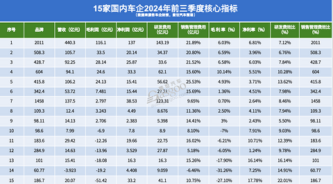 国内车企Q3财报:盈利大洗牌,民营车企占据前五席