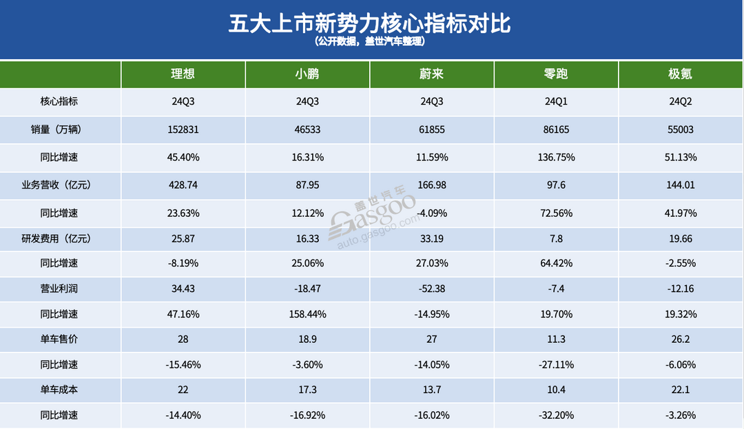 国内车企Q3财报：盈利大洗牌，民营车企占据前五席