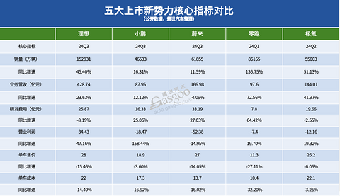 国内车企Q3财报：盈利大洗牌，民营车企占据前五席