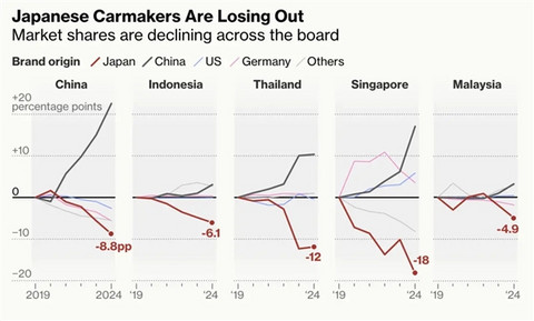 日本车企正被中国电车击败：中国、泰国、印尼多国日系车销量大跌