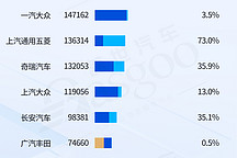 長城汽車替代特斯拉上榜 | 2024年10月中國乘用車車企銷量排行榜