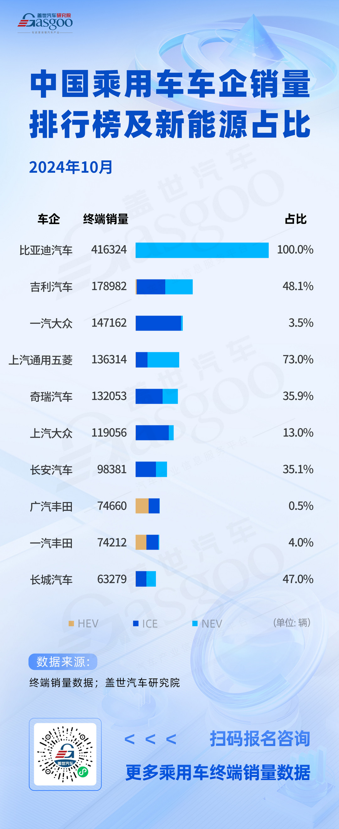 長城汽車替代特斯拉上榜 | 2024年10月中國乘用車車企銷量排行榜