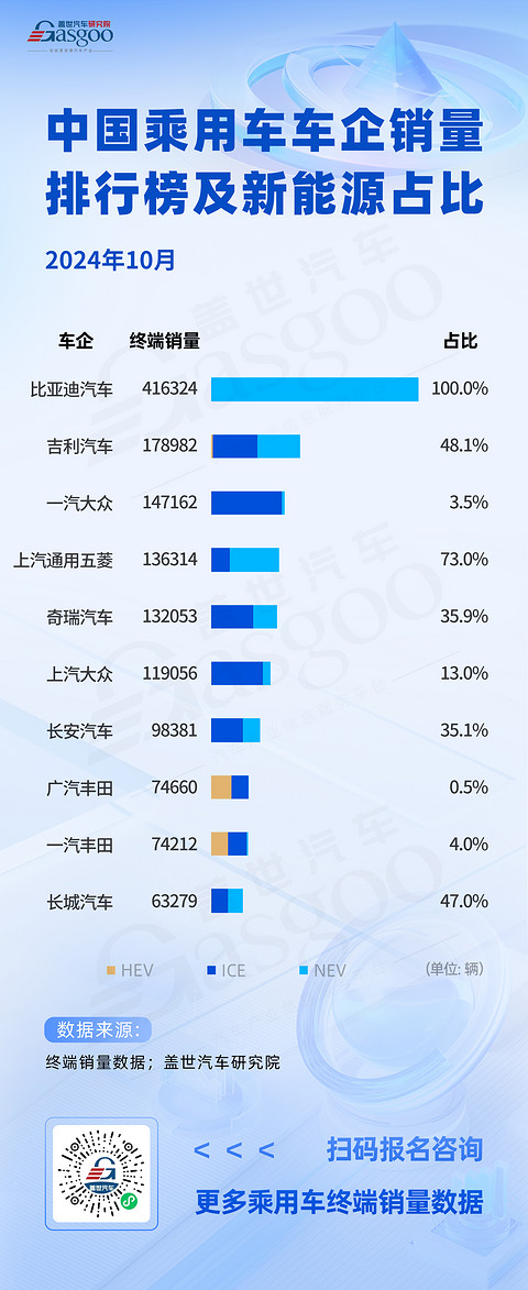 长城汽车替代特斯拉上榜 | 2024年10月中国乘用车车企销量排行榜