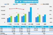 11月1-24日乘用车市场零售163.8万辆，同比增长29%