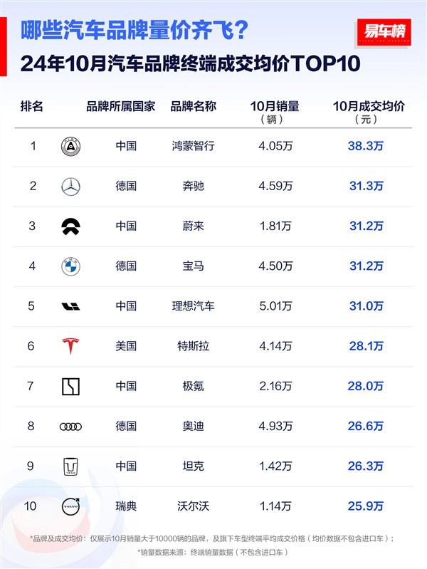 10月主流豪華車(chē)成交均價(jià)榜：鴻蒙智行第一 比奔馳貴了7萬(wàn)元
