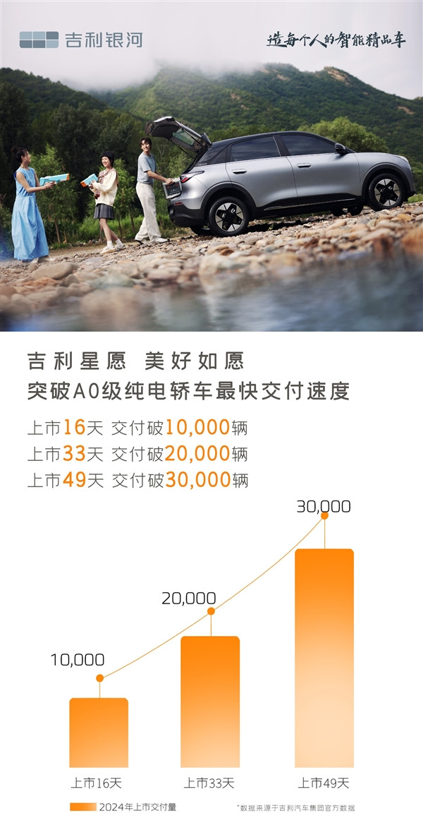 比亞迪海豚最強(qiáng)對手 吉利星愿真賣爆了：49天交付破3萬