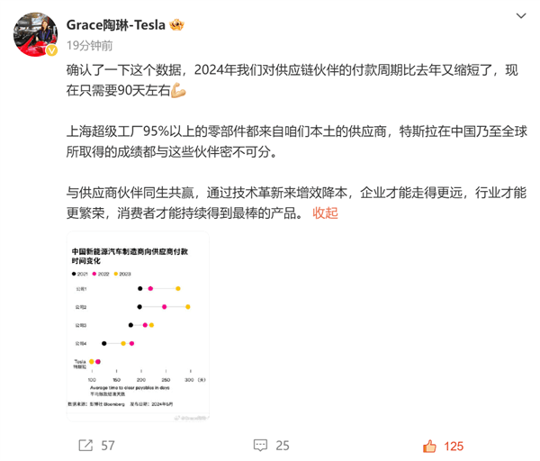 陶琳：特斯拉今年向供應(yīng)鏈的付款周期又短了 只有共生共贏才能走得更遠(yuǎn)