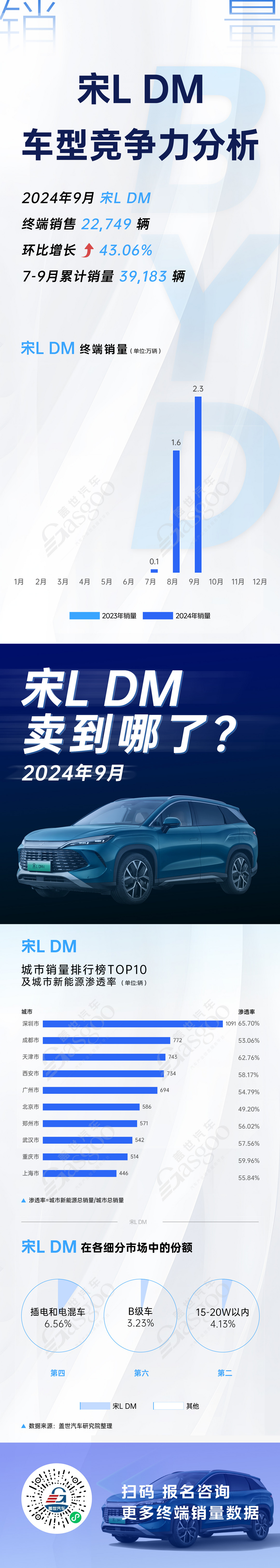 四大車型競爭力分析，比亞迪宋L DM勢不可擋 | 賣到哪系列