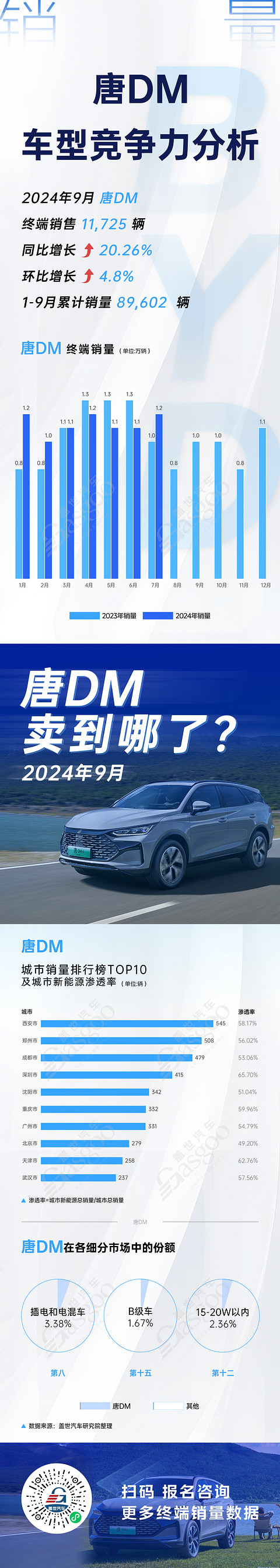 四大车型竞争力分析,比亚迪宋L DM势不可挡 | 卖到哪系列