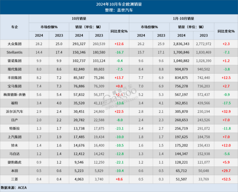 10月欧洲车市：新车销量微增0.1%，纯电销量增长6.9%