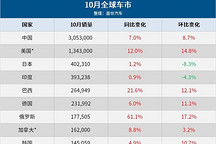 10月全球车市：中国强势领跑，泰国连跌17月