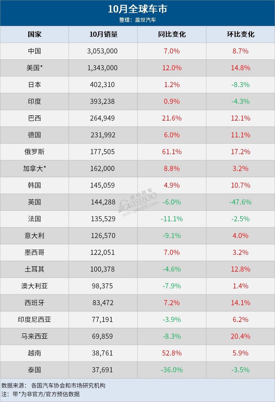 10月全球车市：中国强势领跑，泰国连跌17月