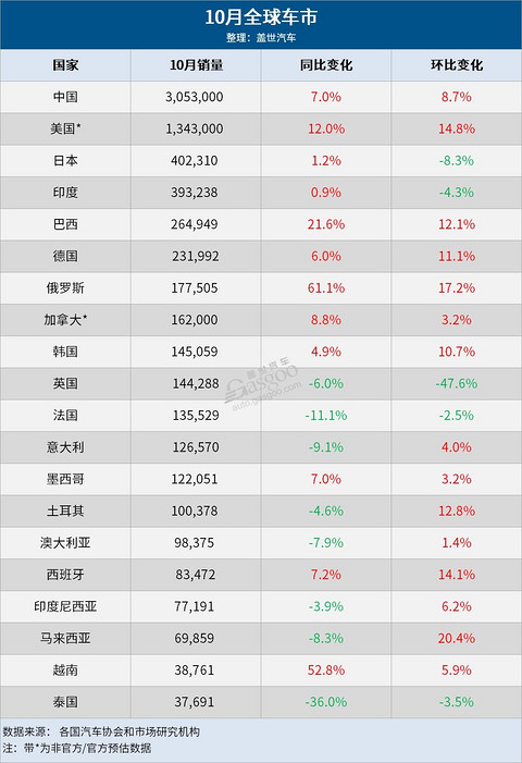 10月全球车市:中国强势领跑,泰国连跌17月