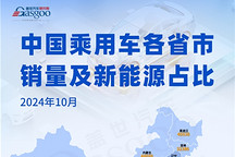 销量TOP10省市中，8个省市新能源占比过半 | 2024年10月中国乘用车各省市销量及新能源占比