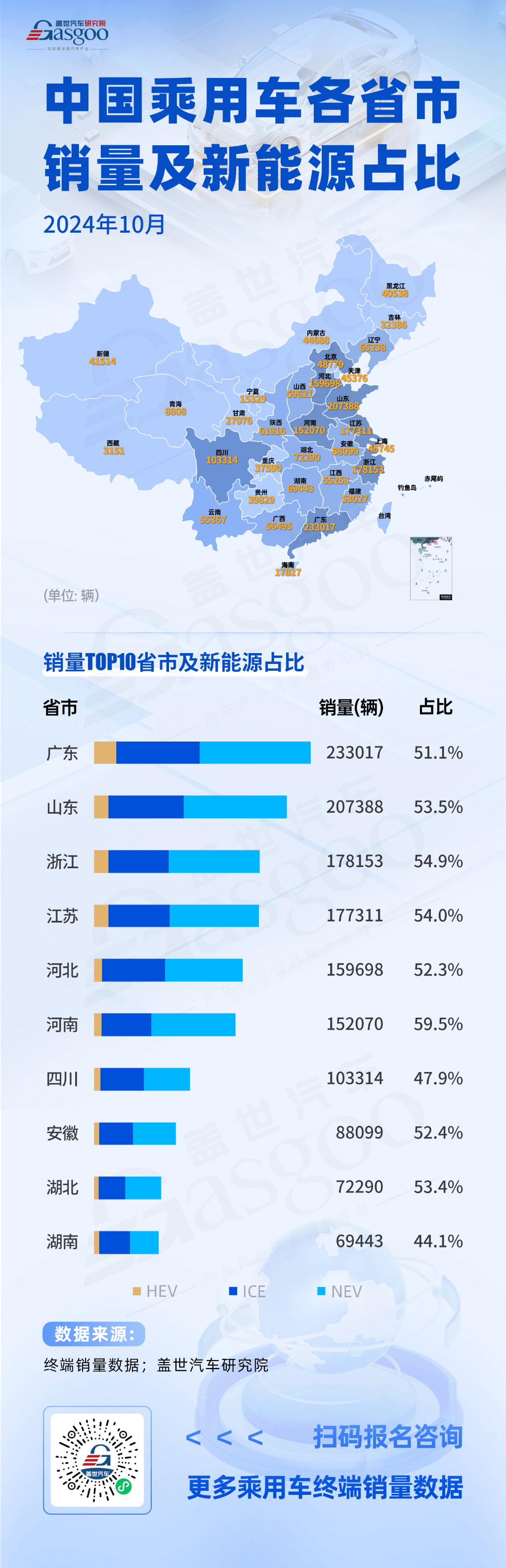 销量TOP10省市中，8个省市新能源占比过半 | 2024年10月中国乘用车各省市销量及新能源占比