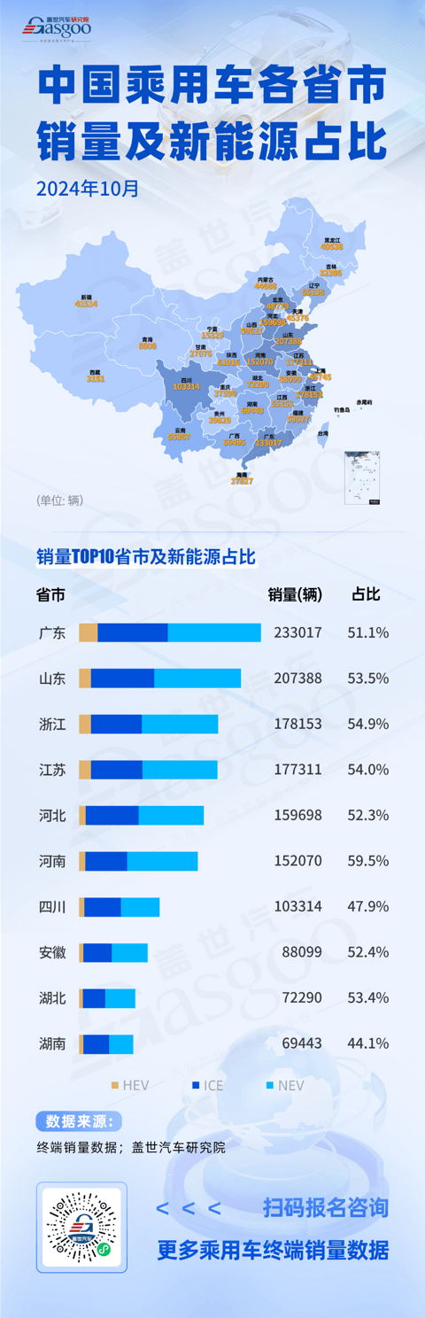 销量TOP10省市中，8个省市新能源占比过半 | 2024年10月中国乘用车各省市销量及新能源占比