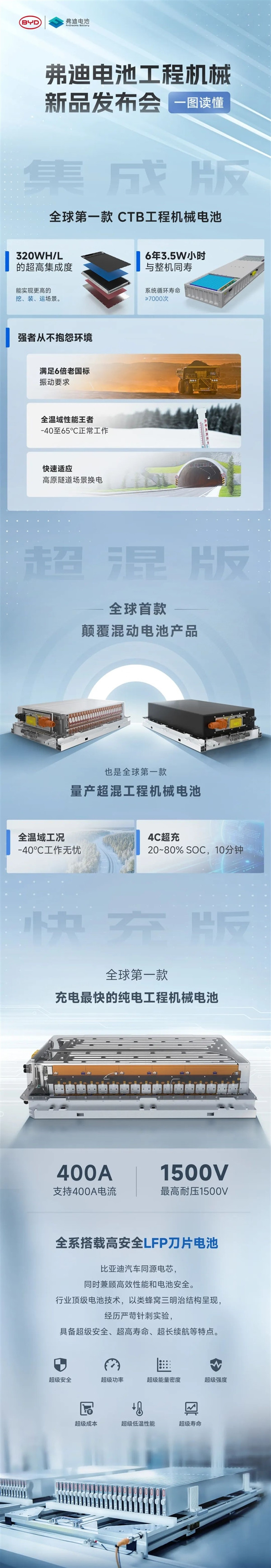 全面配“刀”硬剛寧德時代：比亞迪發(fā)布三款工程機械新品電池