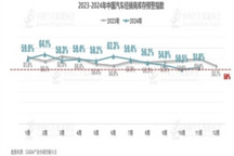 11月車市持續走高，經銷商庫存預警指數下降至51.8%