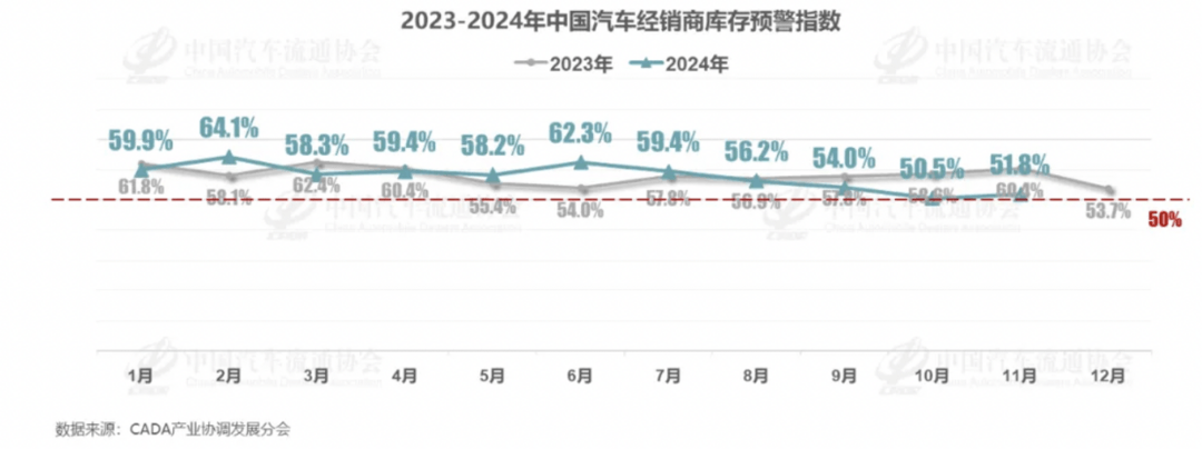 11月車市持續走高，經銷商庫存預警指數下降至51.8%