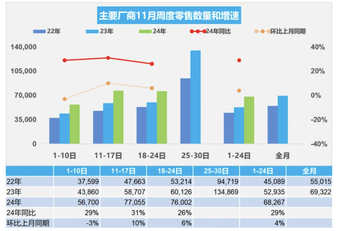 11月車市持續走高，經銷商庫存預警指數下降至51.8%