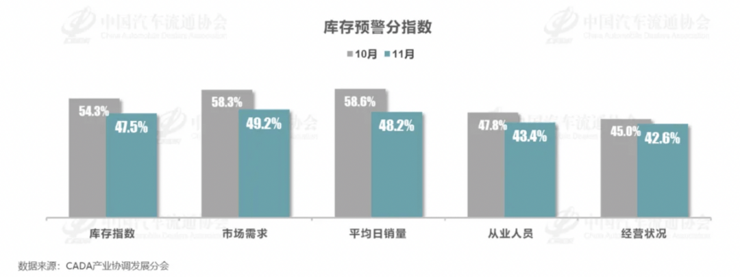 11月車市持續走高，經銷商庫存預警指數下降至51.8%