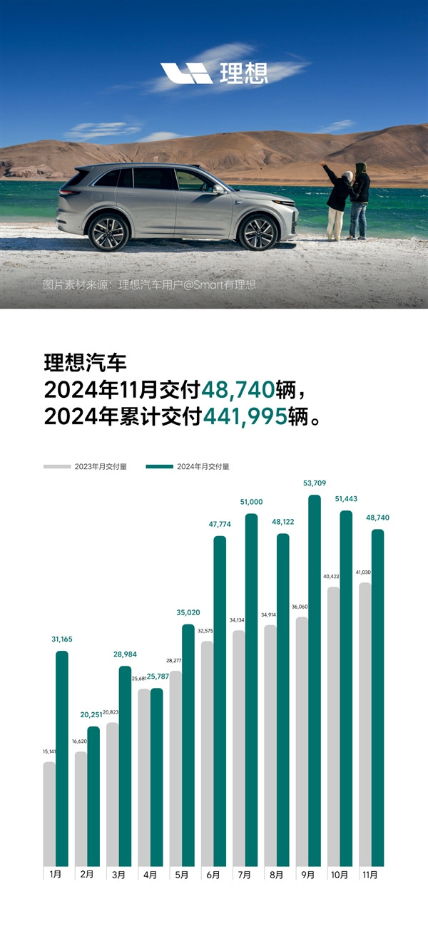 連續(xù)多月稱霸中國造車新勢力市場！理想汽車11月交付48740輛