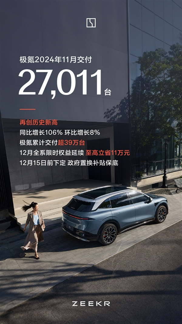 再創(chuàng)歷史新高！極氪11月交付27011臺 同比翻倍