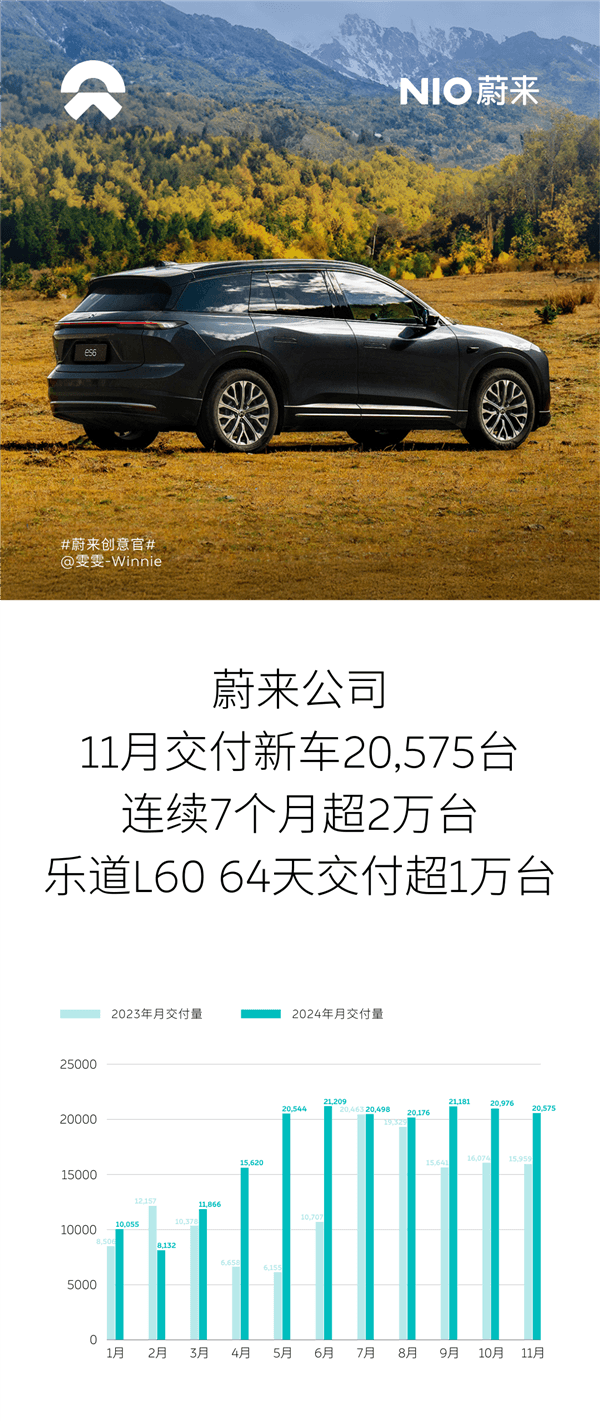 蔚來11月共計交付新車20575臺！連續7個月突破2萬大關