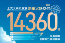 上汽大众ID.家族11月销量1.44万，ID.3累计销量破20万