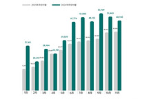 理想汽車11月交付新車48,740輛