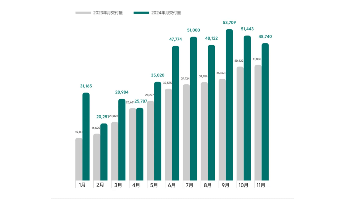 理想汽車11月交付新車48,740輛