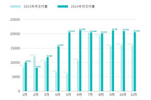 蔚來11月交付新車20,575臺，第三品牌“螢火蟲”本月發布
